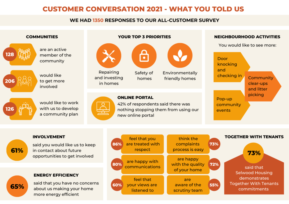 Customer Conversation 2021